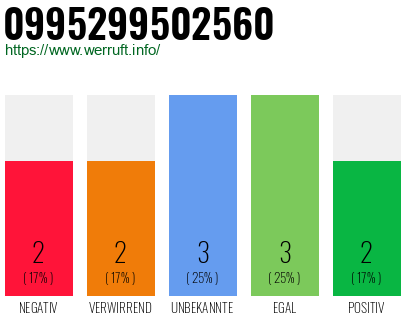 Rufnummer 0995299502560 Telefonnummer 0995299502560