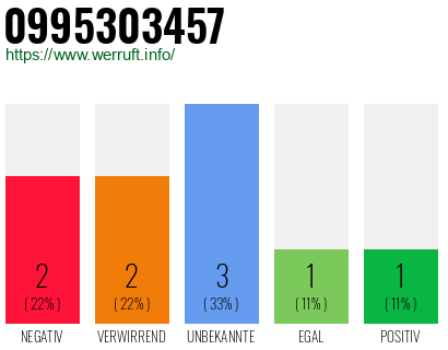 Rufnummer 0995303457 Telefonnummer 0995303457