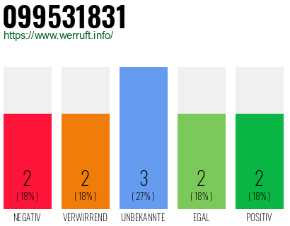 Rufnummer 099531831 Telefonnummer 099531831