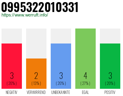 Rufnummer 0995322010331 Telefonnummer 0995322010331