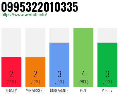 Rufnummer 0995322010335 Telefonnummer 0995322010335