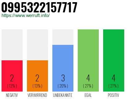 Rufnummer 0995322157717 Telefonnummer 0995322157717