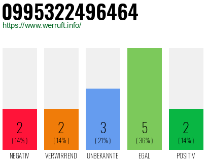 Rufnummer 0995322496464 Telefonnummer 0995322496464