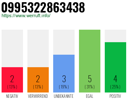 Rufnummer 0995322863438 Telefonnummer 0995322863438