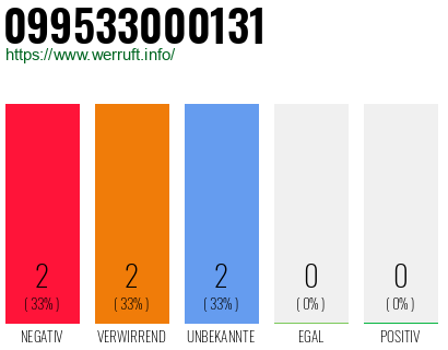 Rufnummer 099533000131 Telefonnummer 099533000131