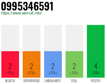 Rufnummer 0995346591 Telefonnummer 0995346591