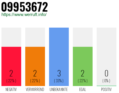 Rufnummer 09953672 Telefonnummer 09953672