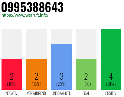 Rufnummer 0995388643 Telefonnummer 0995388643