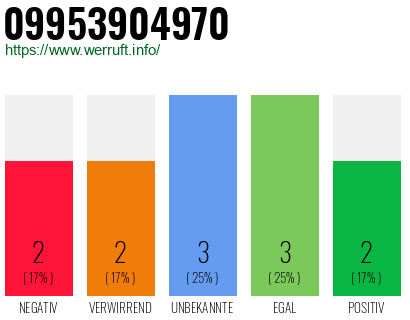 Rufnummer 09953904970 Telefonnummer 09953904970