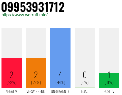 Rufnummer 09953931712 Telefonnummer 09953931712