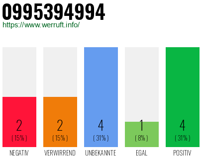 Rufnummer 0995394994 Telefonnummer 0995394994
