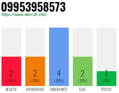 Rufnummer 09953958573 Telefonnummer 09953958573