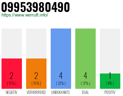 Rufnummer 09953980490 Telefonnummer 09953980490