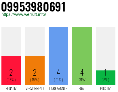 Rufnummer 09953980691 Telefonnummer 09953980691