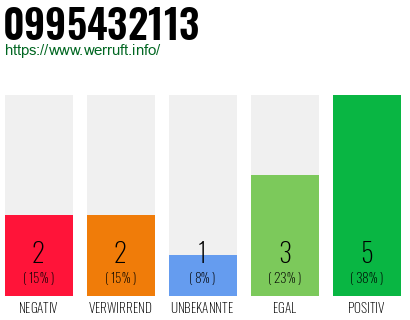 Rufnummer 0995432113 Telefonnummer 0995432113