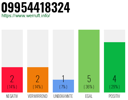 Rufnummer 09954418324 Telefonnummer 09954418324