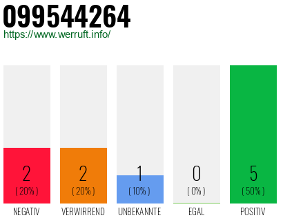 Rufnummer 099544264 Telefonnummer 099544264