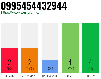 Rufnummer 0995454432944 Telefonnummer 0995454432944