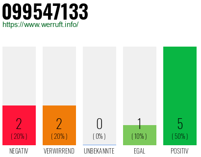 Rufnummer 099547133 Telefonnummer 099547133