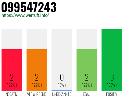 Rufnummer 099547243 Telefonnummer 099547243