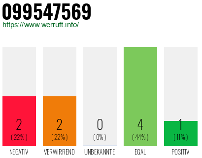 Rufnummer 099547569 Telefonnummer 099547569