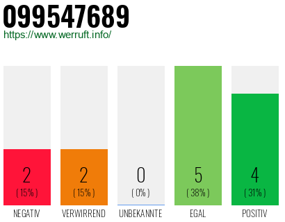 Rufnummer 099547689 Telefonnummer 099547689