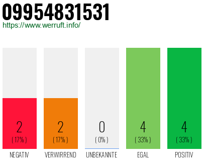 Rufnummer 09954831531 Telefonnummer 09954831531