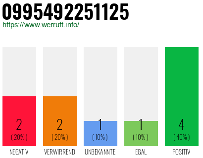 Rufnummer 0995492251125 Telefonnummer 0995492251125