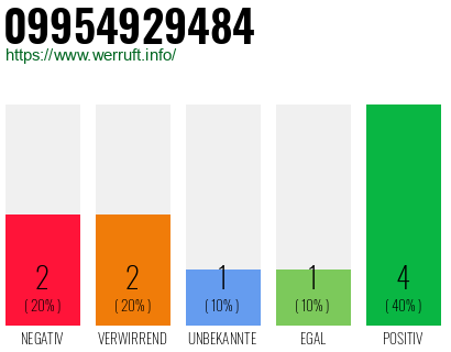 Rufnummer 09954929484 Telefonnummer 09954929484