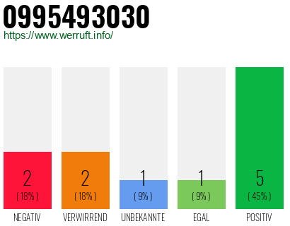 Rufnummer 0995493030 Telefonnummer 0995493030