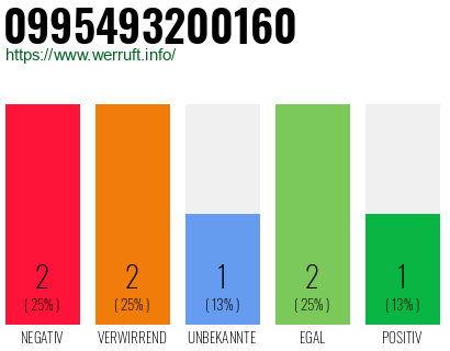 Rufnummer 0995493200160 Telefonnummer 0995493200160