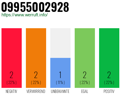 Rufnummer 09955002928 Telefonnummer 09955002928