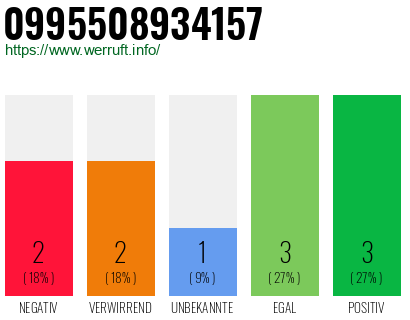 Rufnummer 0995508934157 Telefonnummer 0995508934157