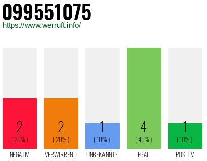 Rufnummer 099551075 Telefonnummer 099551075