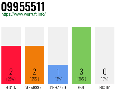 Rufnummer 09955511 Telefonnummer 09955511