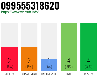 Rufnummer 099555318620 Telefonnummer 099555318620