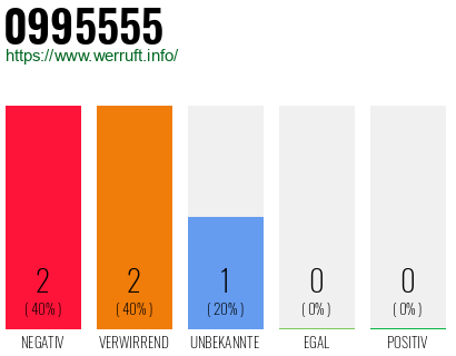 Rufnummer 0995555 Telefonnummer 0995555