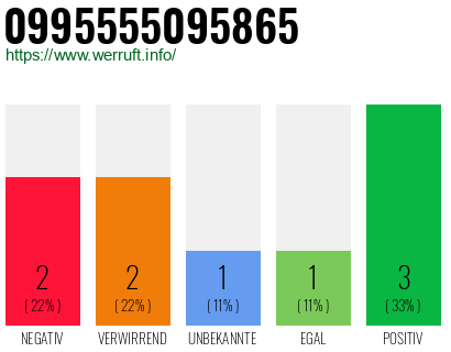 Rufnummer 0995555095865 Telefonnummer 0995555095865