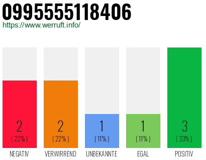 Rufnummer 0995555118406 Telefonnummer 0995555118406