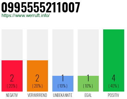 Rufnummer 0995555211007 Telefonnummer 0995555211007