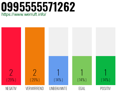 Rufnummer 0995555571262 Telefonnummer 0995555571262