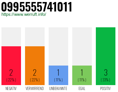 Rufnummer 0995555741011 Telefonnummer 0995555741011