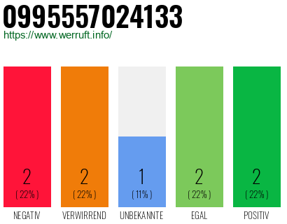 Rufnummer 0995557024133 Telefonnummer 0995557024133