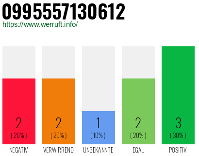 Rufnummer 0995557130612 Telefonnummer 0995557130612