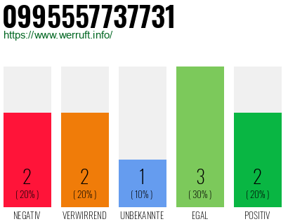Rufnummer 0995557737731 Telefonnummer 0995557737731