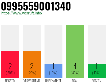 Rufnummer 0995559001340 Telefonnummer 0995559001340