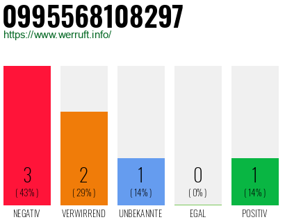 Rufnummer 0995568108297 Telefonnummer 0995568108297