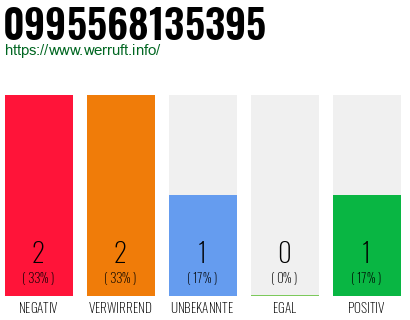 Rufnummer 0995568135395 Telefonnummer 0995568135395