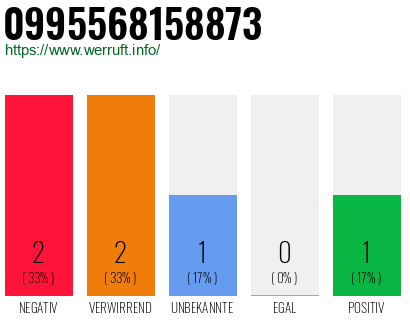 Rufnummer 0995568158873 Telefonnummer 0995568158873