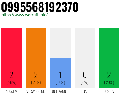 Rufnummer 0995568192370 Telefonnummer 0995568192370